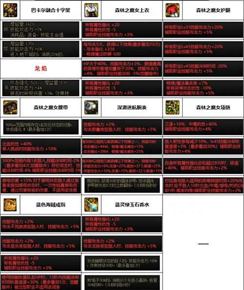 《DNF》神界版本奶爸毕业装备搭配推荐2024