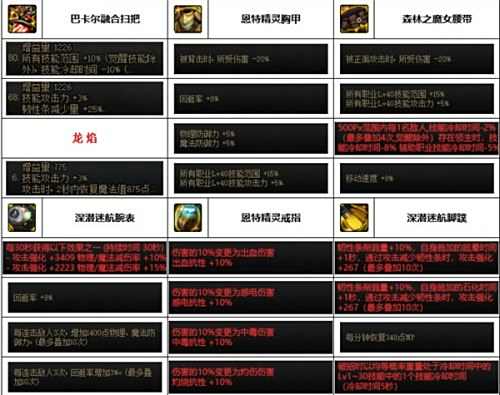 《DNF》神界版本奶萝毕业装备搭配方案