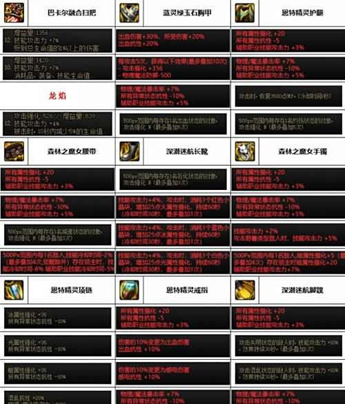 《DNF》神界版本奶萝毕业装备搭配方案