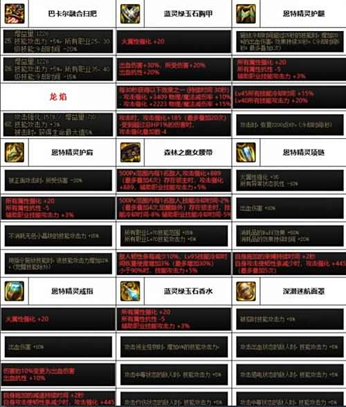 《DNF》神界版本魔道毕业装备选择攻略