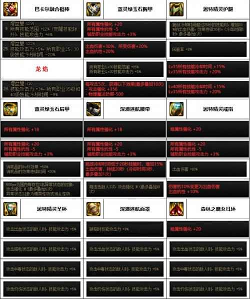《DNF》神界版本战法毕业装备最佳搭配方案