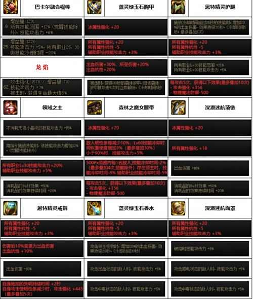 《DNF》神界版本战法毕业装备最佳搭配方案