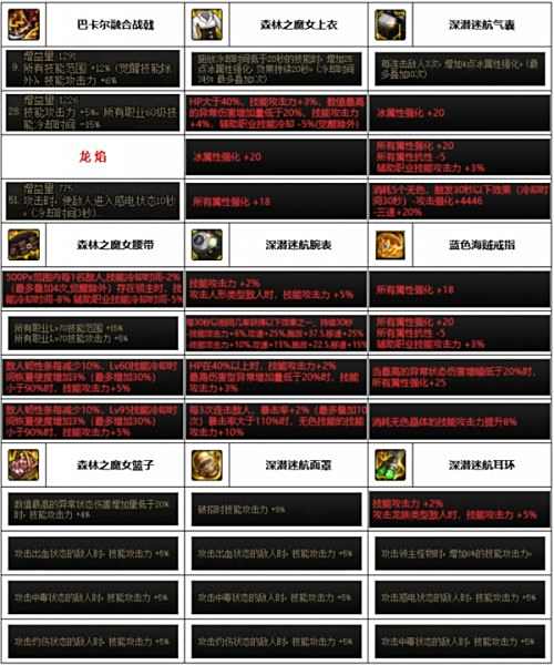 《DNF》2024神界版本征战者毕业装备选择推荐