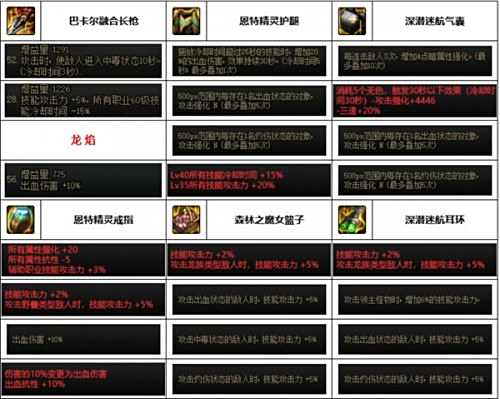 《DNF》神界版本决战者赵云毕业装备搭配方案