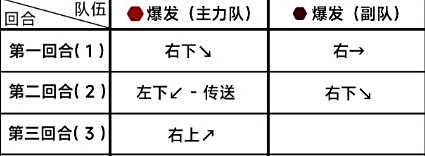 《蔚蓝档案》第七章困难7-2最快速通关方法