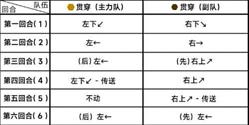 《蔚蓝档案》第八章困难8-2关卡满星通关攻略