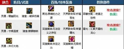 《dnf》缔造者神界版本毕业装备选择推荐2024