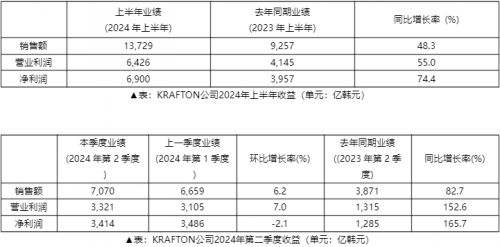 2024年上半年KRAFTON销售额达到13,729亿韩元，创下历史新高